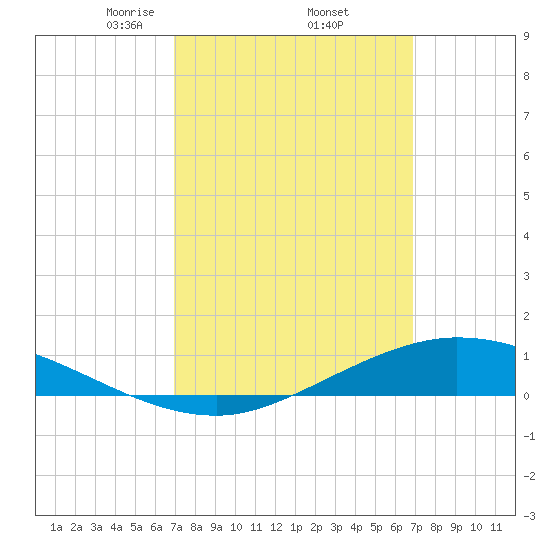 The Narrows, Harris tide chart for Friday, March 13, 2026