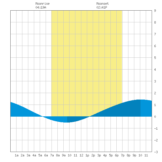 The Narrows, Harris tide chart for Saturday, March 14, 2026