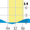 The Narrows, Harris tide chart for Saturday, March 14, 2026
