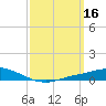 The Narrows, Harris tide chart for Monday, March 16, 2026