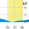 The Narrows, Harris tide chart for Tuesday, March 17, 2026