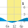 The Narrows, Harris tide chart for Sunday, March 1, 2026