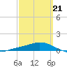 The Narrows, Harris tide chart for Saturday, March 21, 2026