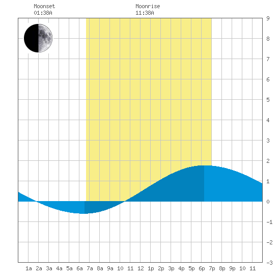 The Narrows, Harris tide chart for Wednesday, March 25, 2026