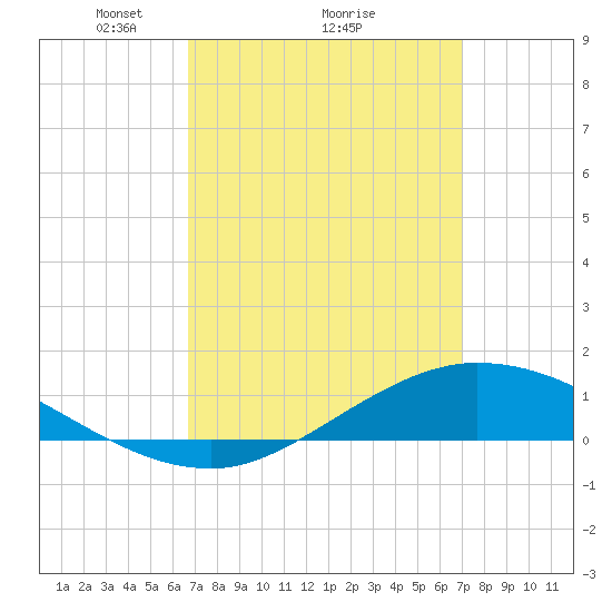 The Narrows, Harris tide chart for Thursday, March 26, 2026