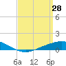 The Narrows, Harris tide chart for Saturday, March 28, 2026