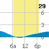 The Narrows, Harris tide chart for Sunday, March 29, 2026