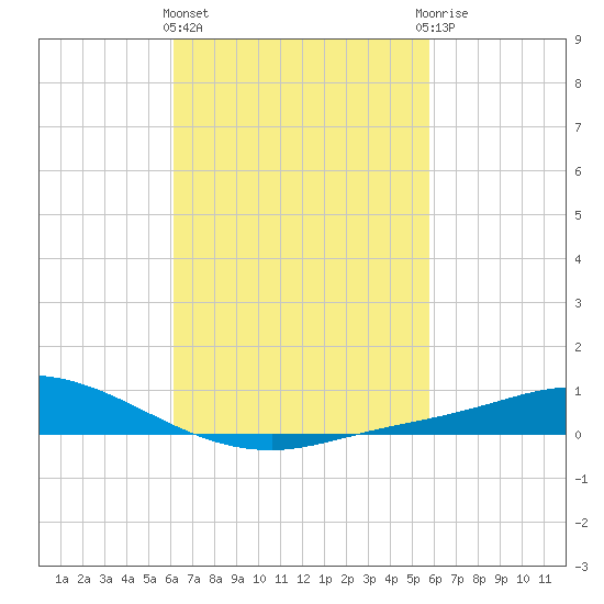 The Narrows, Harris tide chart for Monday, March 2, 2026