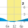 The Narrows, Harris tide chart for Monday, March 2, 2026
