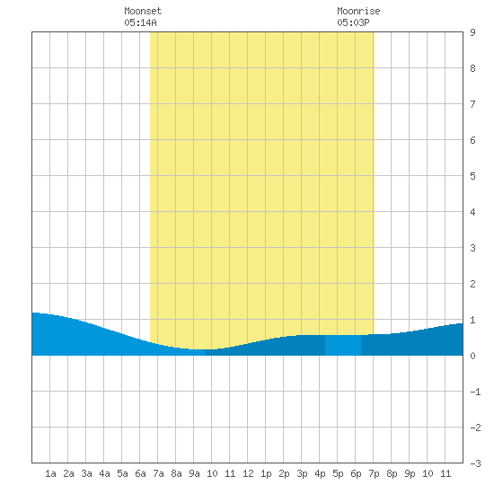 The Narrows, Harris tide chart for Monday, March 30, 2026