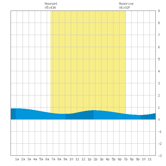 The Narrows, Harris tide chart for Tuesday, March 31, 2026