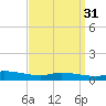 The Narrows, Harris tide chart for Tuesday, March 31, 2026