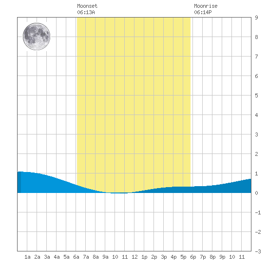 The Narrows, Harris tide chart for Tuesday, March 3, 2026