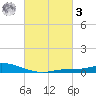 The Narrows, Harris tide chart for Tuesday, March 3, 2026