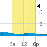 The Narrows, Harris tide chart for Wednesday, March 4, 2026
