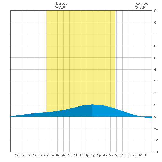 The Narrows, Harris tide chart for Friday, March 6, 2026