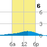 The Narrows, Harris tide chart for Friday, March 6, 2026