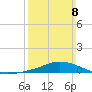 The Narrows, Harris tide chart for Sunday, March 8, 2026