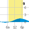 The Narrows, Harris tide chart for Monday, March 9, 2026