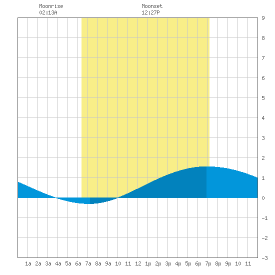 The Narrows, Harris tide chart for Friday, April 10, 2026