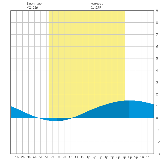 The Narrows, Harris tide chart for Saturday, April 11, 2026