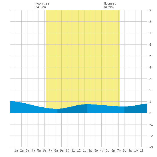 The Narrows, Harris tide chart for Tuesday, April 14, 2026