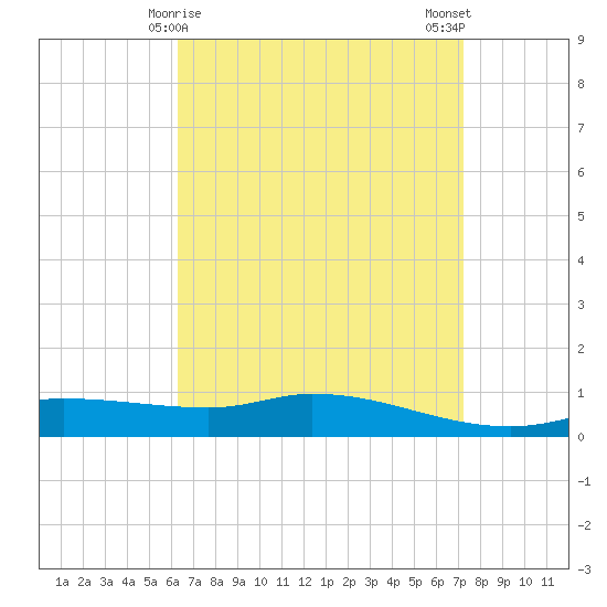The Narrows, Harris tide chart for Wednesday, April 15, 2026