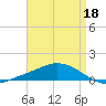 The Narrows, Harris tide chart for Saturday, April 18, 2026