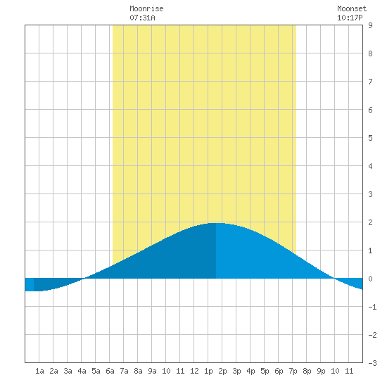 The Narrows, Harris tide chart for Sunday, April 19, 2026