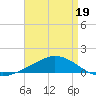The Narrows, Harris tide chart for Sunday, April 19, 2026