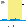 The Narrows, Harris tide chart for Wednesday, April 1, 2026
