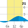 The Narrows, Harris tide chart for Tuesday, April 21, 2026