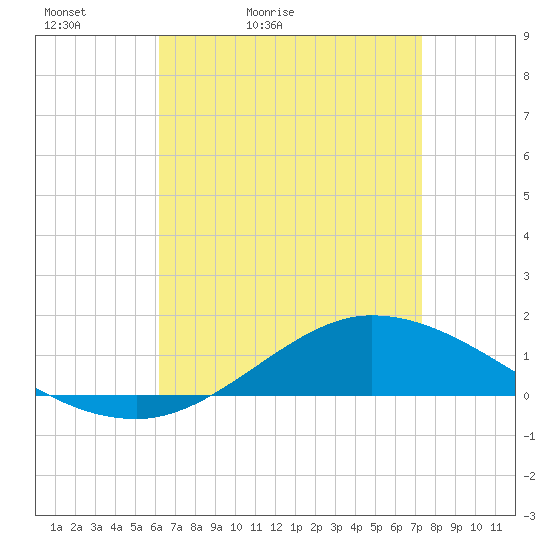 The Narrows, Harris tide chart for Wednesday, April 22, 2026