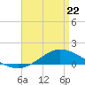 The Narrows, Harris tide chart for Wednesday, April 22, 2026