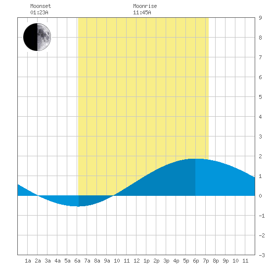 The Narrows, Harris tide chart for Thursday, April 23, 2026