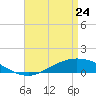 The Narrows, Harris tide chart for Friday, April 24, 2026