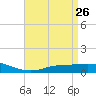 The Narrows, Harris tide chart for Sunday, April 26, 2026