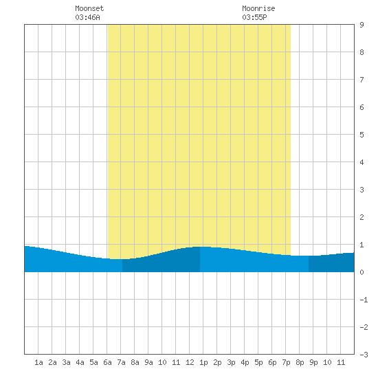 The Narrows, Harris tide chart for Monday, April 27, 2026