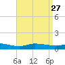 The Narrows, Harris tide chart for Monday, April 27, 2026