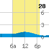 The Narrows, Harris tide chart for Tuesday, April 28, 2026
