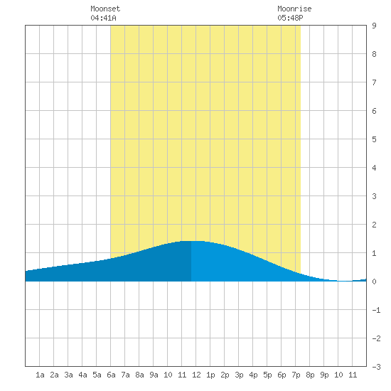 The Narrows, Harris tide chart for Wednesday, April 29, 2026