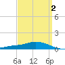 The Narrows, Harris tide chart for Thursday, April 2, 2026