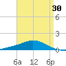 The Narrows, Harris tide chart for Thursday, April 30, 2026