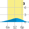 The Narrows, Harris tide chart for Friday, April 3, 2026
