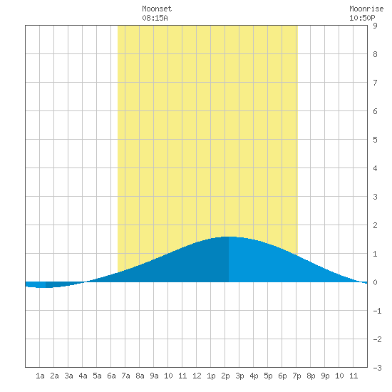 The Narrows, Harris tide chart for Sunday, April 5, 2026