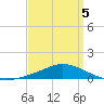 The Narrows, Harris tide chart for Sunday, April 5, 2026