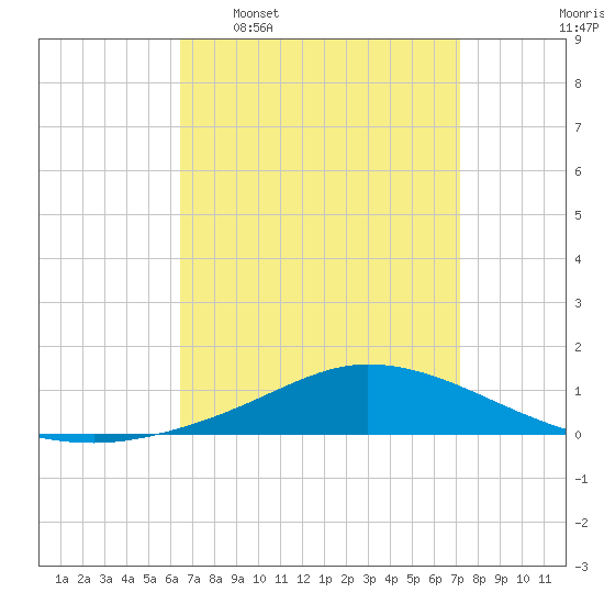 The Narrows, Harris tide chart for Monday, April 6, 2026