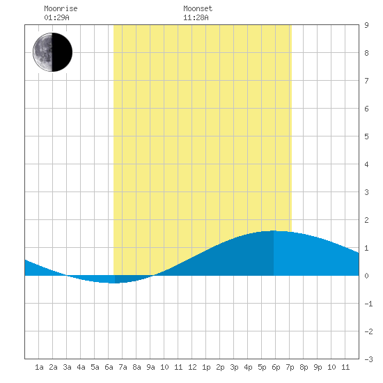 The Narrows, Harris tide chart for Thursday, April 9, 2026