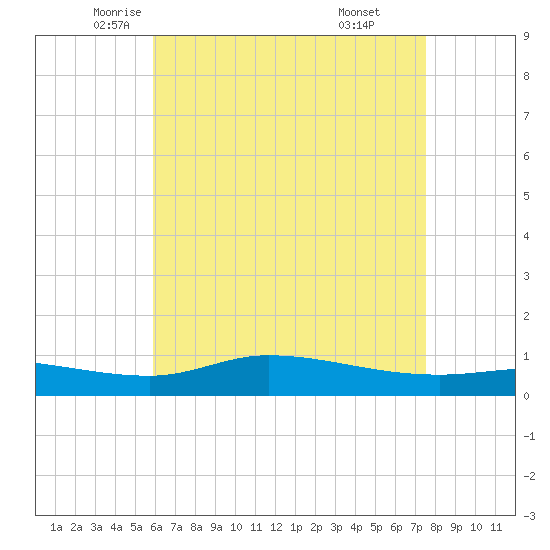 The Narrows, Harris tide chart for Tuesday, May 12, 2026