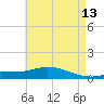 The Narrows, Harris tide chart for Wednesday, May 13, 2026